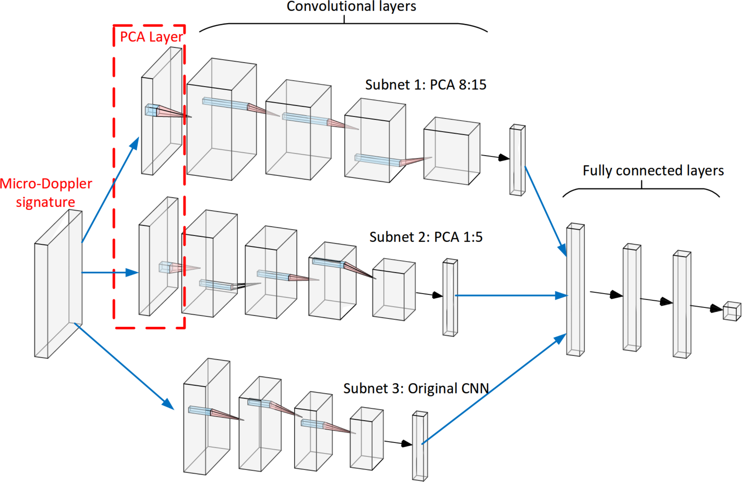 Neural network processing